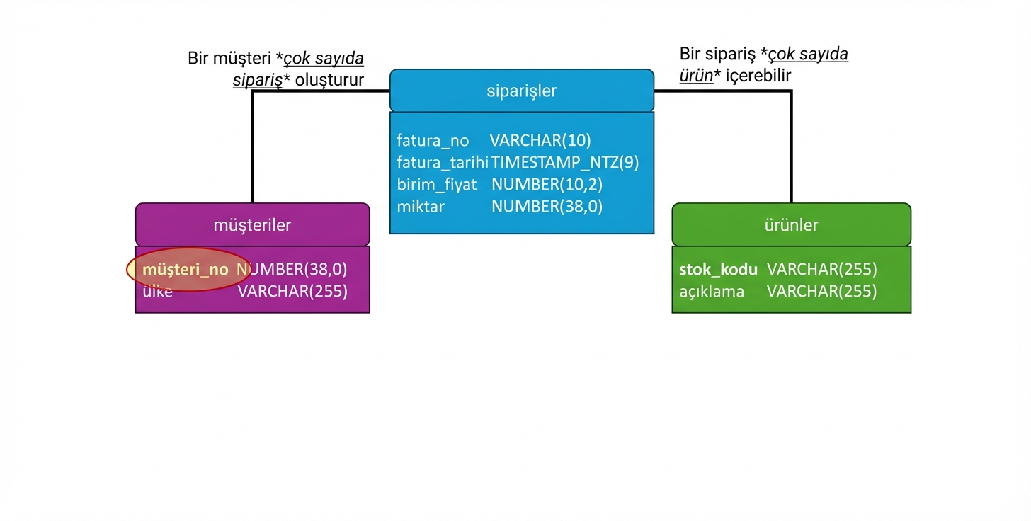 E-ticaret fiziksel veri modeli, customers tablosu birincil anahtar