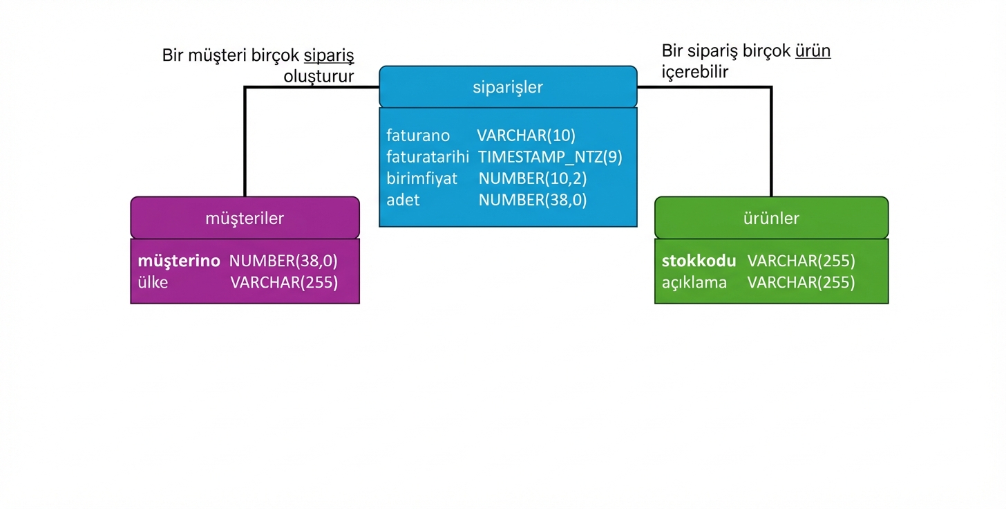 E-ticaret fiziksel veri modeli, veri tipleri ekleme