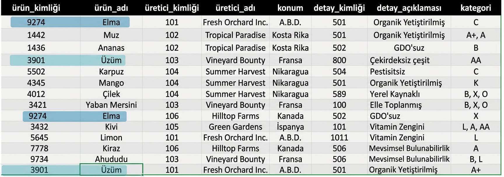 Ürünlerde anomali vurgulandı