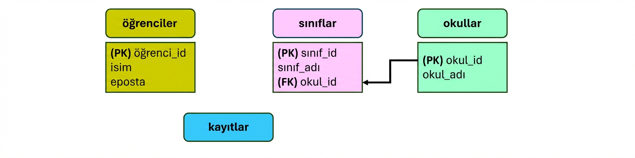 Sınıflar ve okullar varlıklarını bağlama, üniversite teması modeli