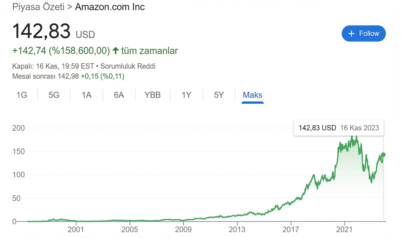 amazon hisse geçmişi