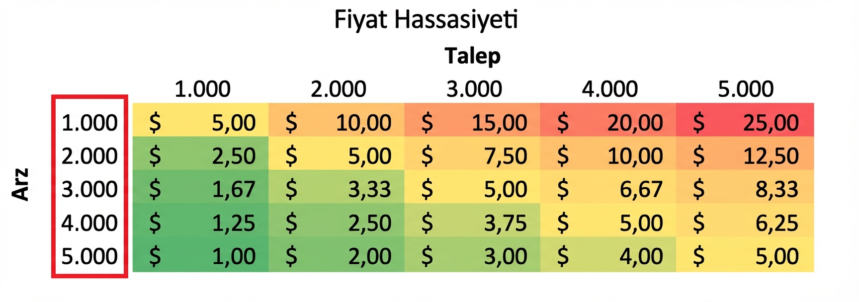 arz değerleri vurgulanmış duyarlılık tablosu