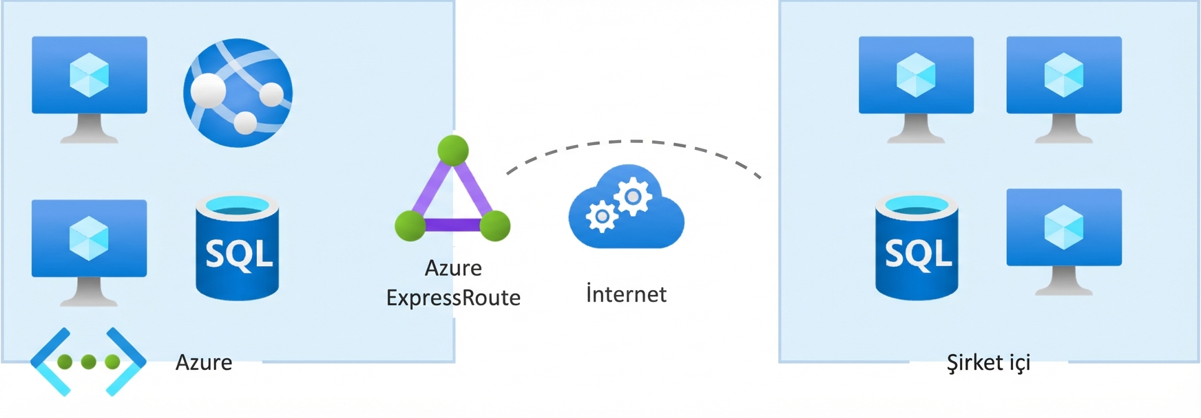 Azure ExpressRoute