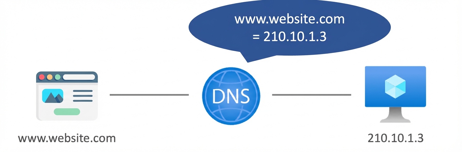 Azure DNS