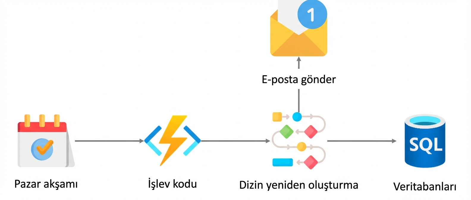 Uygulamada Functions