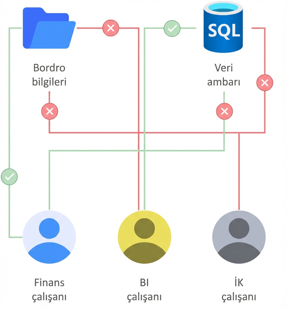 RBAC kullanım alanları