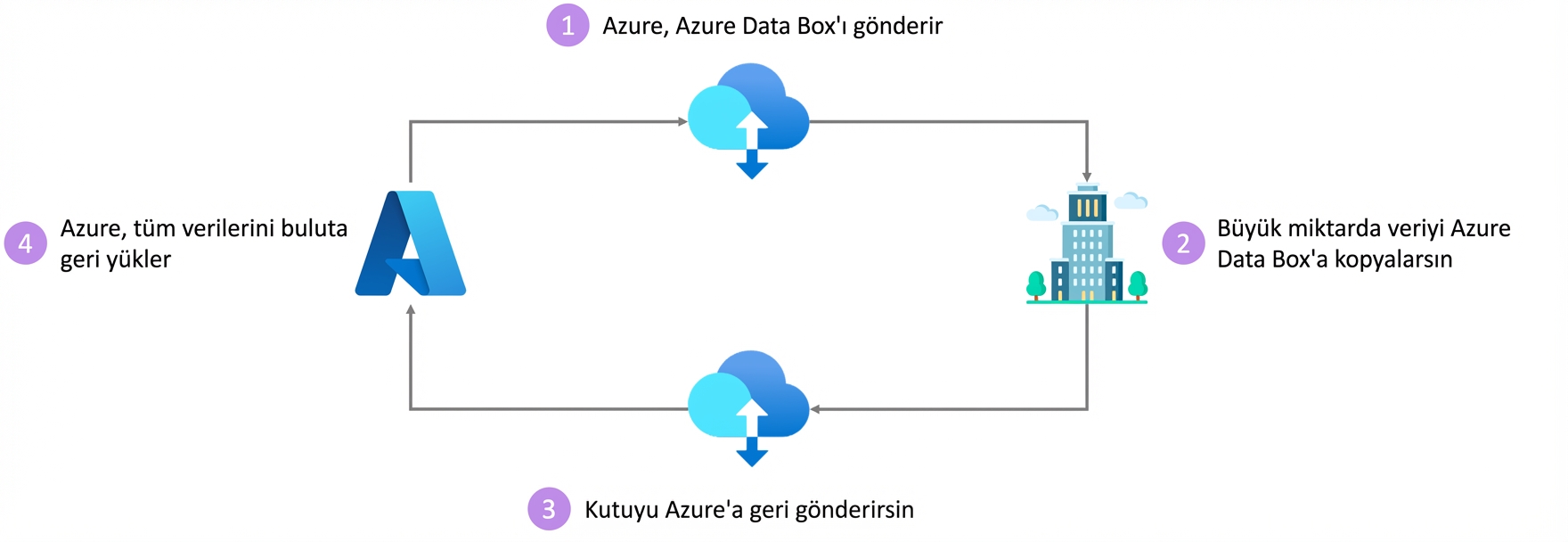 Azure Data Box