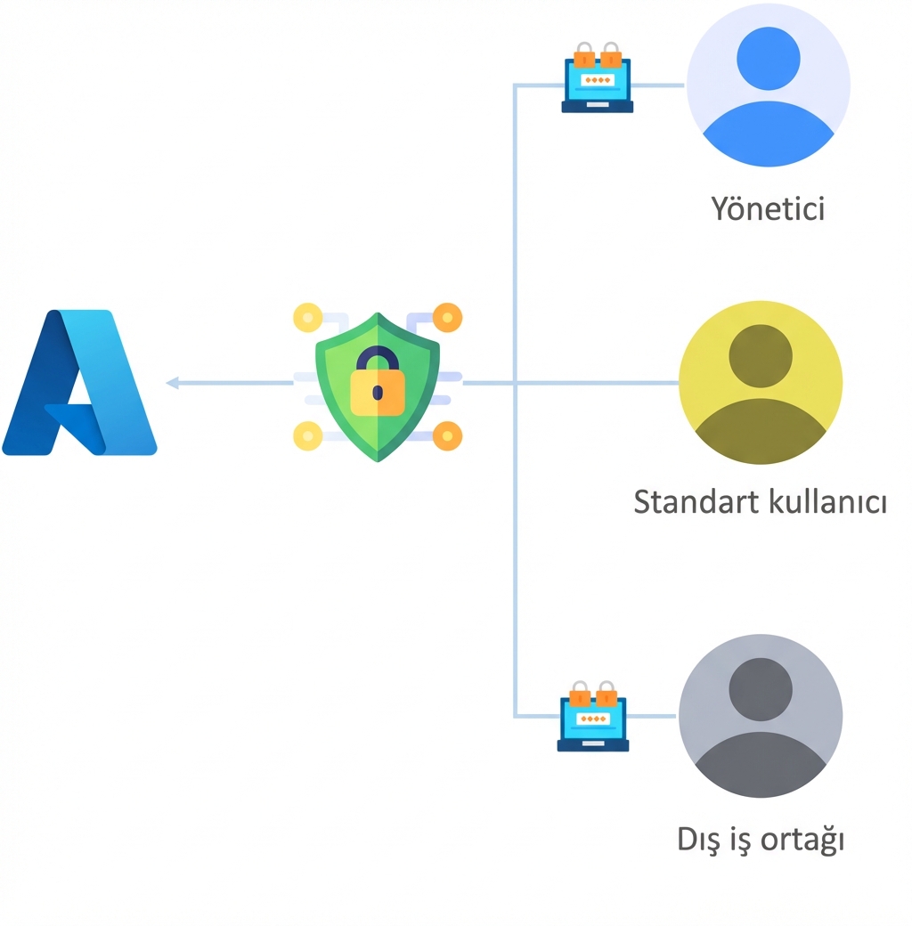 Koşullu erişim kullanım senaryoları