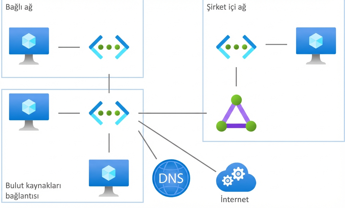 Azure ağ hizmetleri