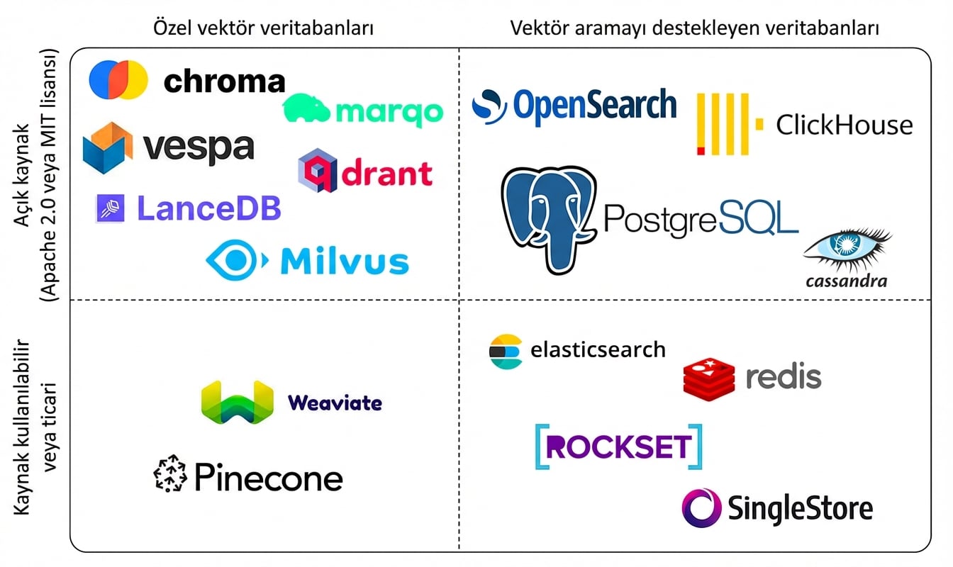 Farklı vektör veritabanlarının manzarası; açık/kapalı kaynak ve özel vektör veritabanı ya da sadece bu işlemi destekleyenler olarak ayrılmış.