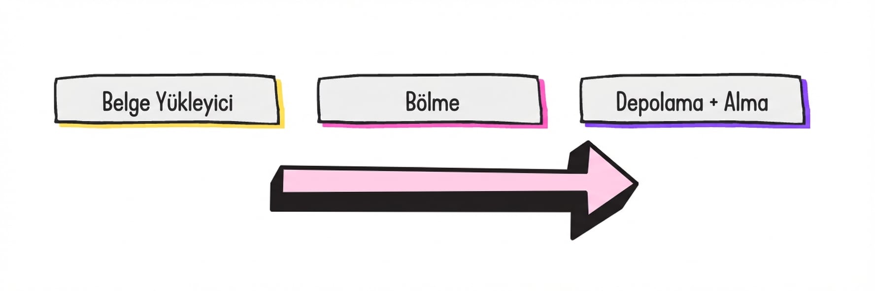 Genel RAG iş akışı: bir belge yükleyici, bir belge bölücü ve depolama/geri getirme süreci.
