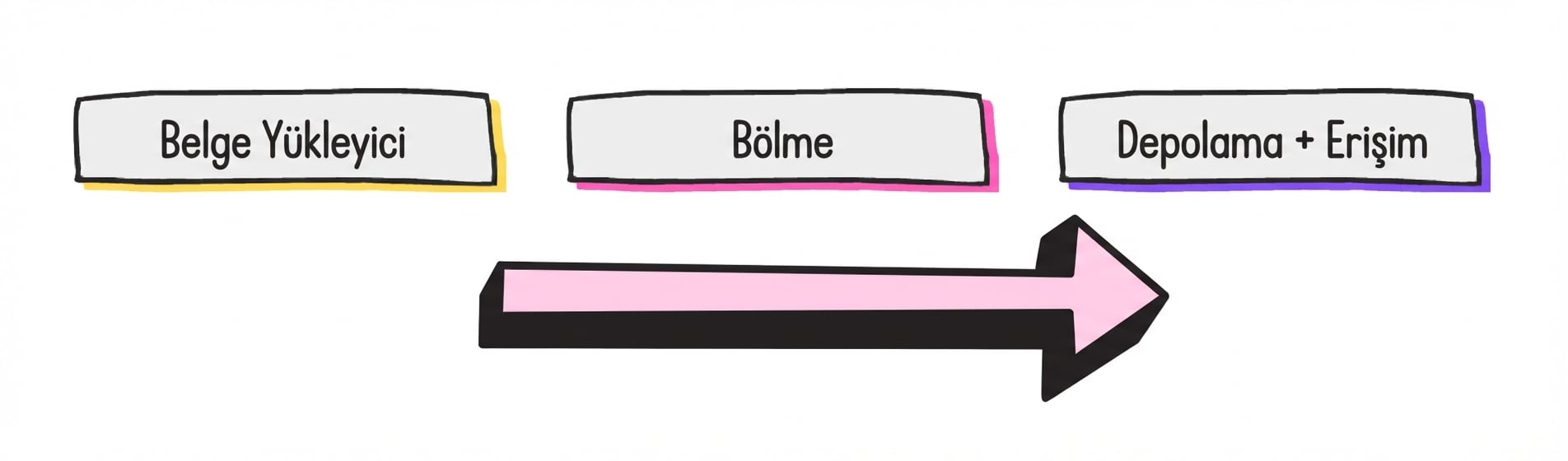 Genel RAG iş akışı: bir belge yükleyici, bir belge bölücü ve depolama-alım süreci.