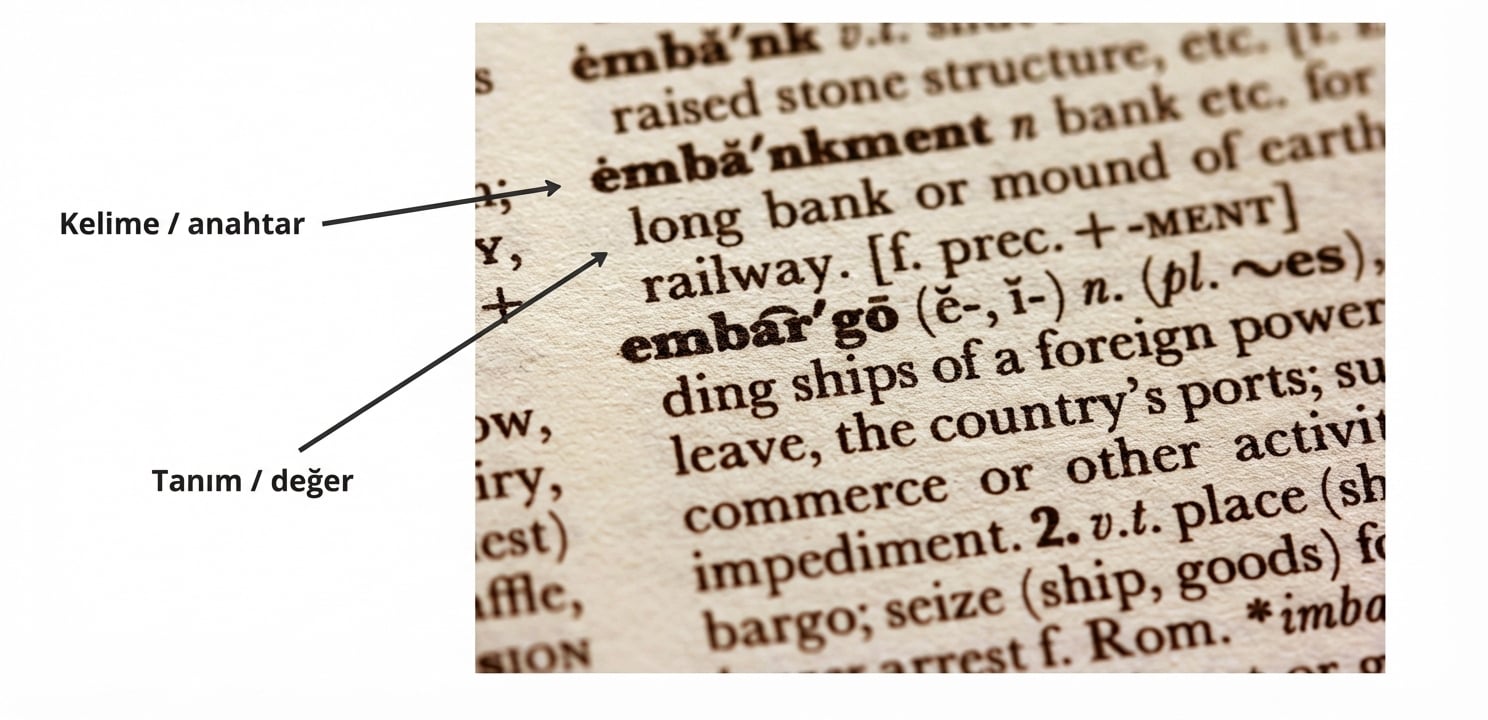 Kelime (anahtar) ve tanım (değer) ile işaretlenmiş sözlük