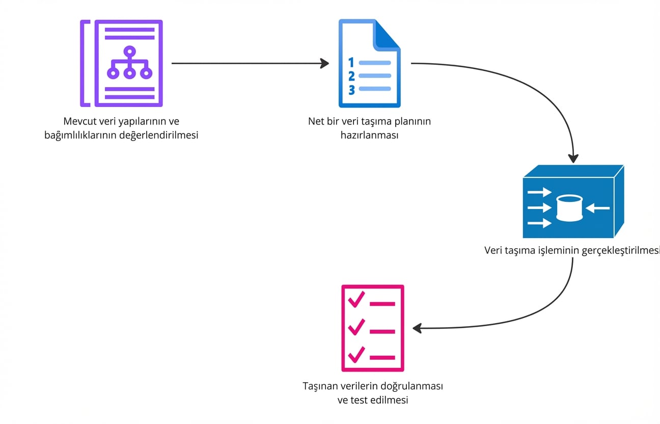 Bir veri geçişi projesinin adımlarını açıklayan bir akış diyagramı.