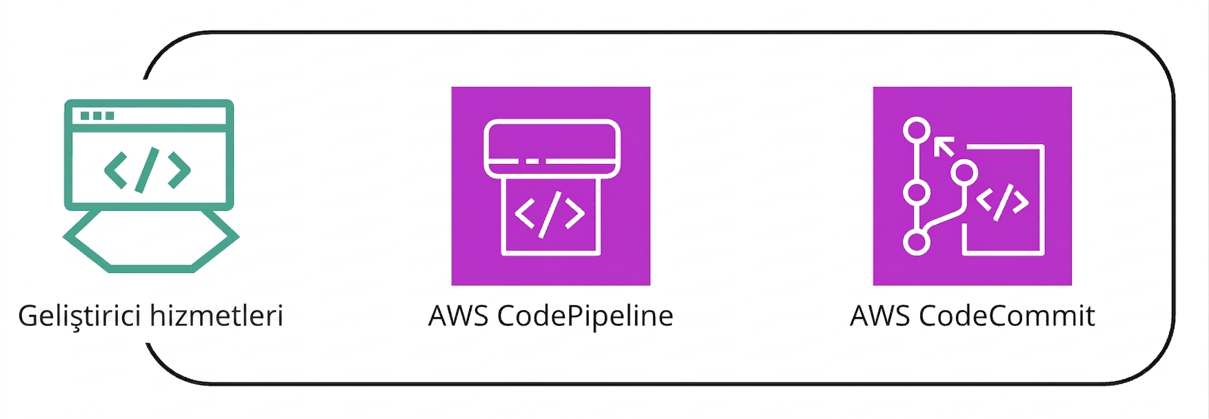Geliştirici hizmetleri başlığı altındaki birden çok AWS hizmetinin koleksiyonu.