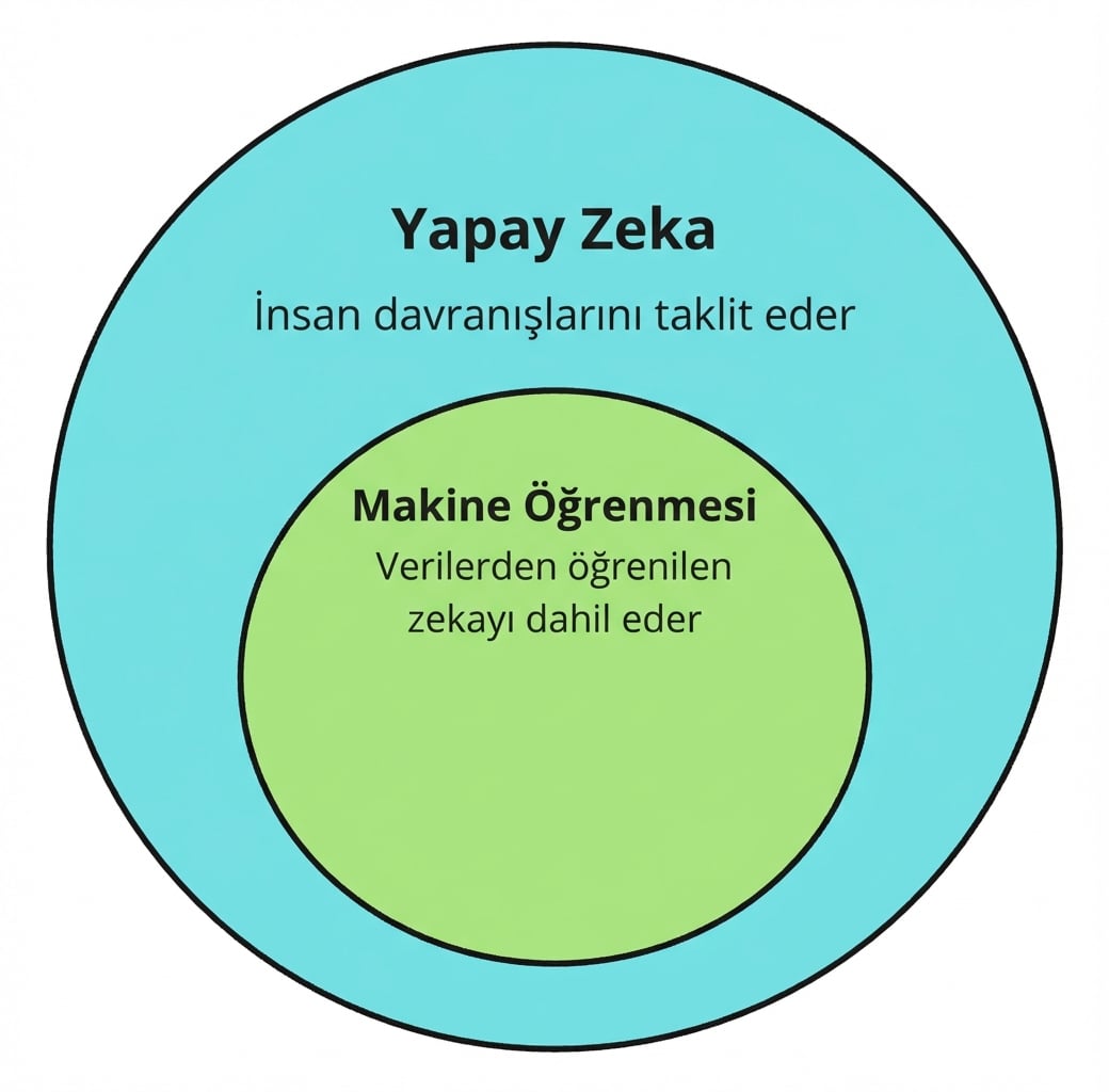 Makine öğreniminin yapay zekanın alt kümesi olduğunu gösteren iki dairesel simge.