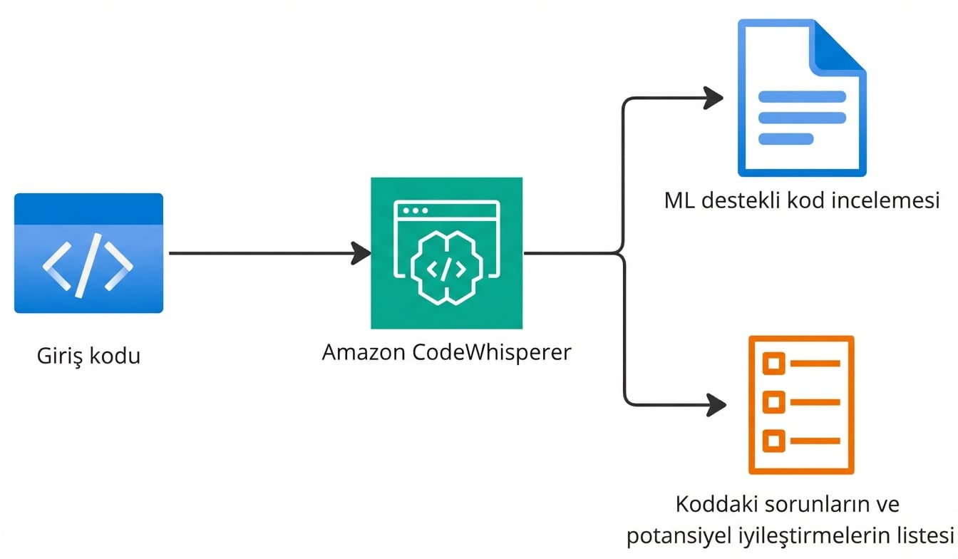 Amazon CodeWhisperer'ın işleyişini açıklayan bir akış şeması.
