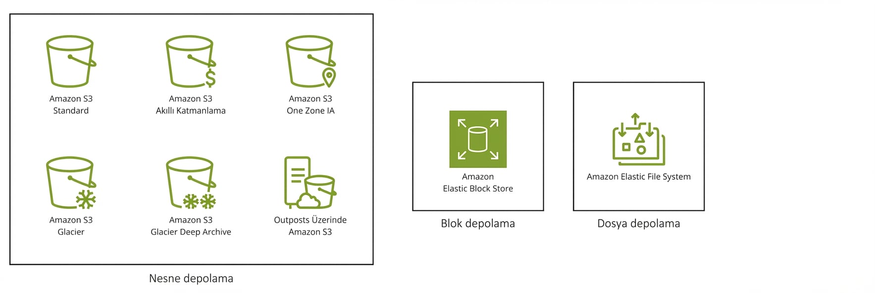 Birinde S3'teki altı depolama sınıfı, birinde elastic block store, sonuncusunda elastic file system gösterilen üç kutu.