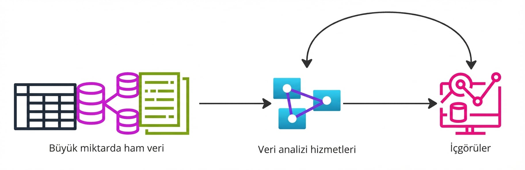 Büyük verilerin değerli içgörülere dönüştürüldüğünü gösteren bir akış şeması.