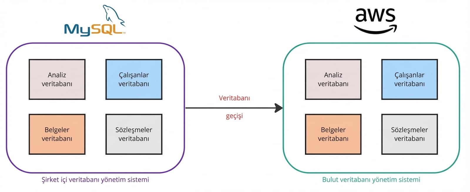 Veritabanlarının şirket içi ortamlardan AWS'ye taşınmasını açıklayan bir akış diyagramı.