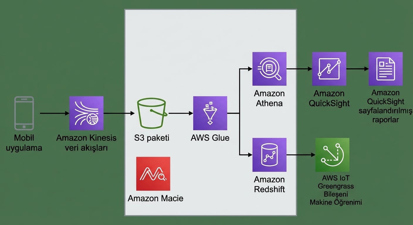 AWS’de tam bir analitik iş akışını açıklayan bir mimari diyagram.