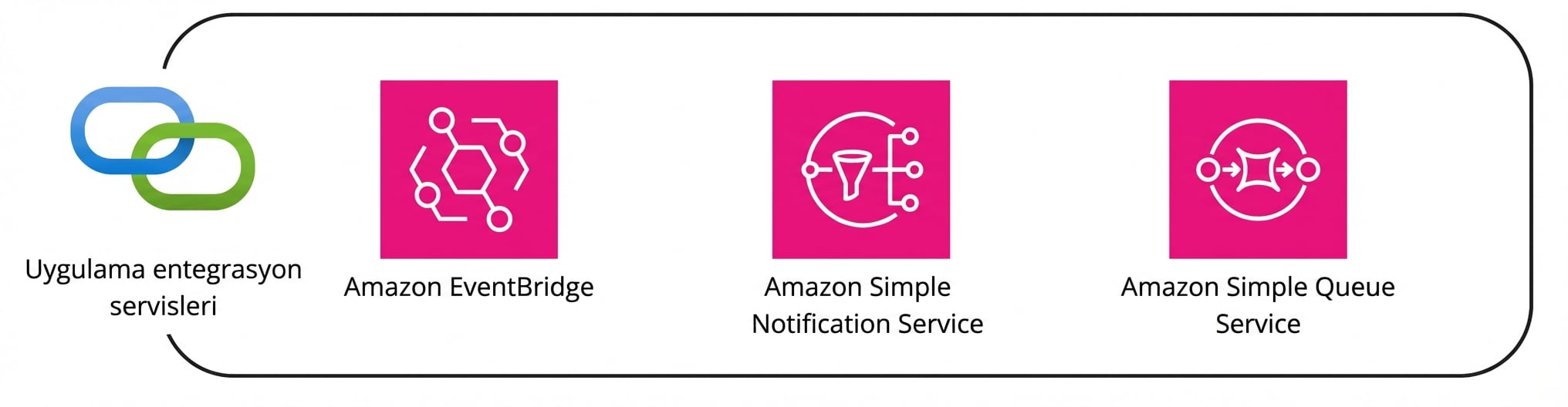 Uygulama hizmetleri başlığı altındaki birden çok AWS hizmetinin koleksiyonu.