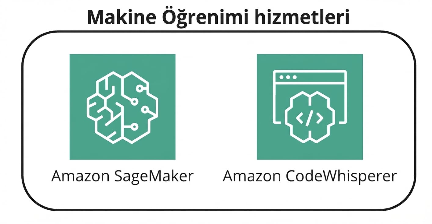 AWS ML hizmetlerini temsil eden iki simge.