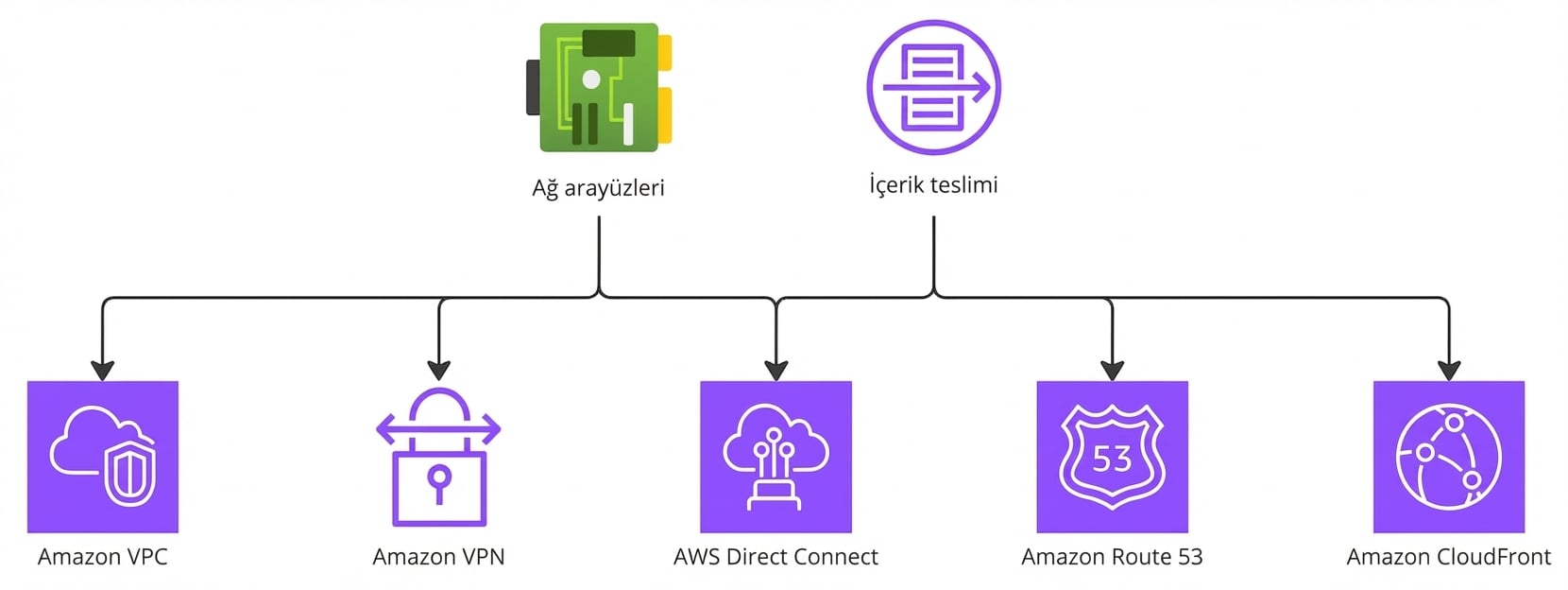 Ağ ve içerik dağıtımı için AWS hizmetlerini vurgulayan hiyerarşik şema.
