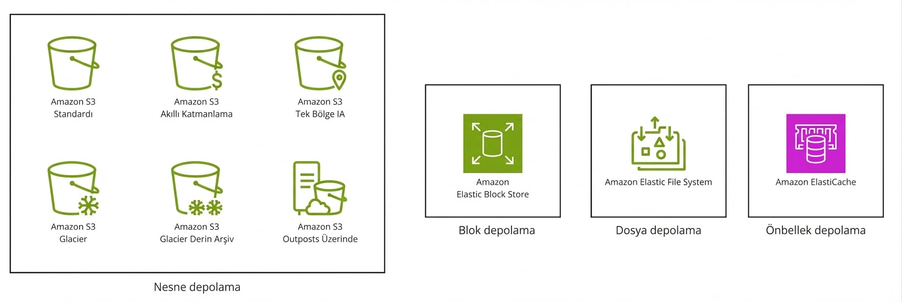 Birinde S3'teki altı depolama sınıfı, birinde elastic block store, birinde dosya depolama, diğerinde önbellek depolama gösterilen dört kutu.