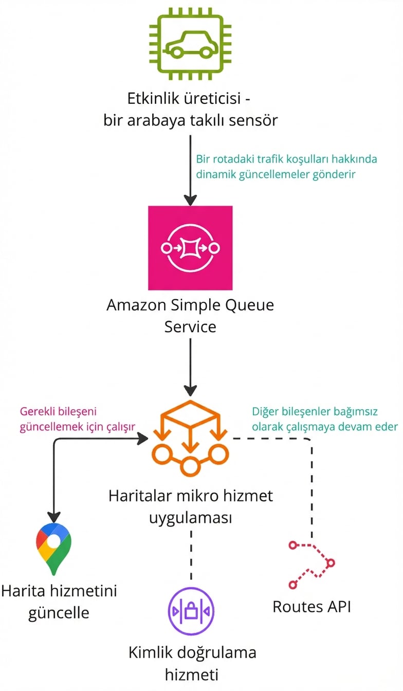 Amazon Simple Queue Service'in çalışma prensibini açıklayan bir mimari diyagram.