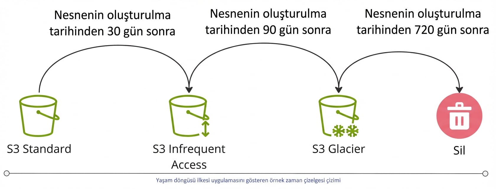 Örnek bir depolama yaşam döngüsü ilkesinin çalışmasını gösteren akış diyagramı.