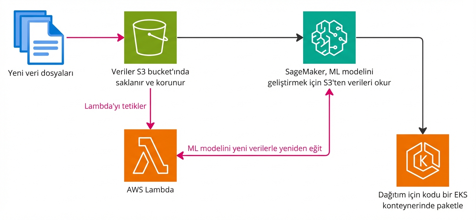 AWS'de bir makine öğrenimi hattı oluşturmayı açıklayan akış diyagramı.