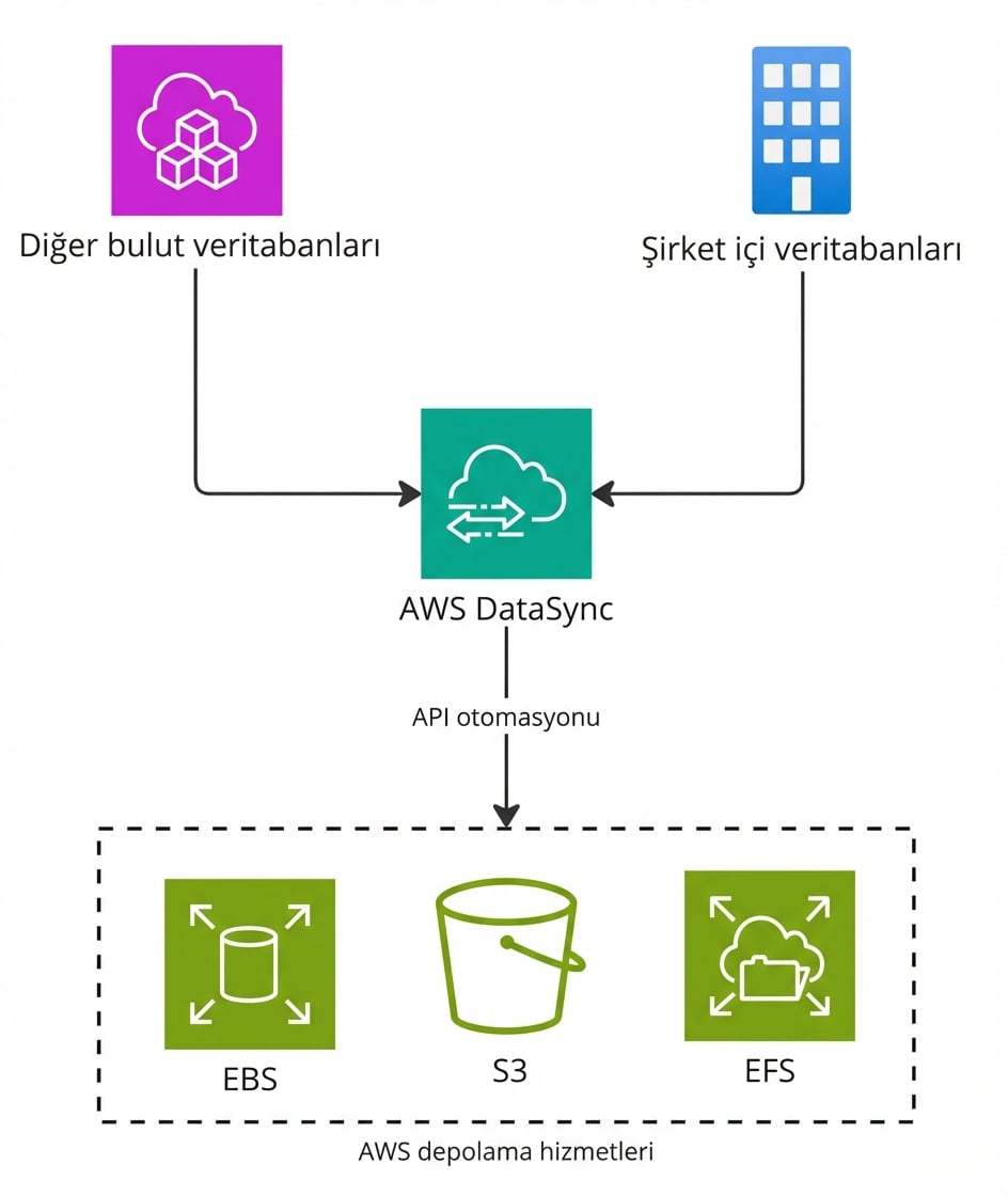 AWS DataSync kullanarak veritabanı geçiş adımlarını açıklayan bir akış diyagramı.
