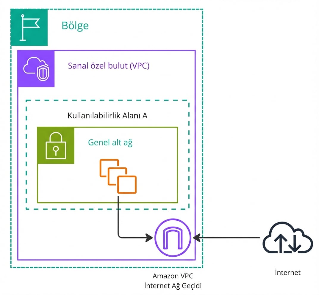 Ağ geçitlerini açıklayan bir mimari diyagram.
