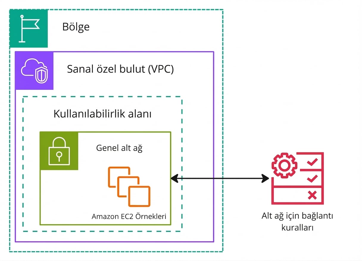 Ağ Erişim Kontrol Listelerini açıklayan mimari diyagram.