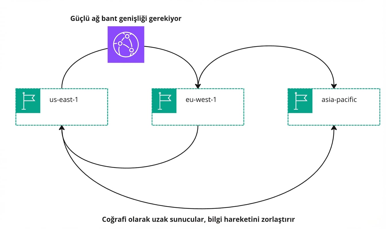 Bulutta bilgi hareketini açıklayan akış diyagramı.