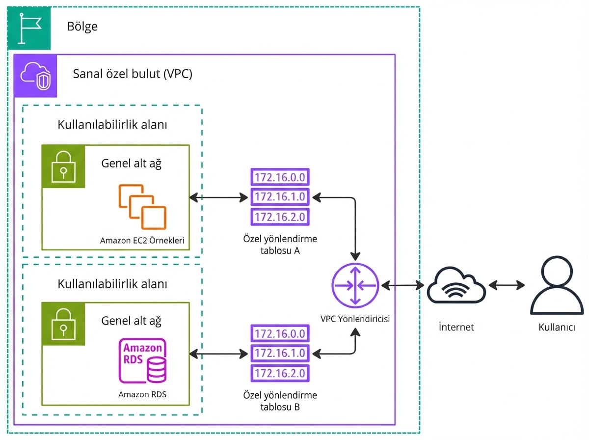 Yönlendirme tablolarını açıklayan bir mimari diyagram.