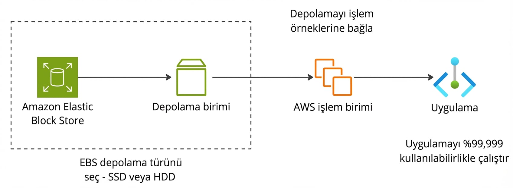 Amazon EBS ile güçlendirilen bir uygulamayı gösteren yatay akış.