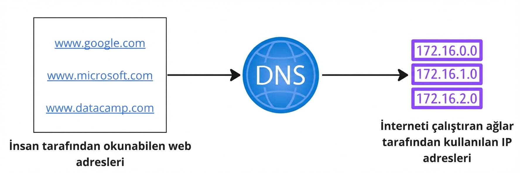 İnsan tarafından okunabilir web adreslerinden IP adreslerine dönüşümü gösteren akış şeması.