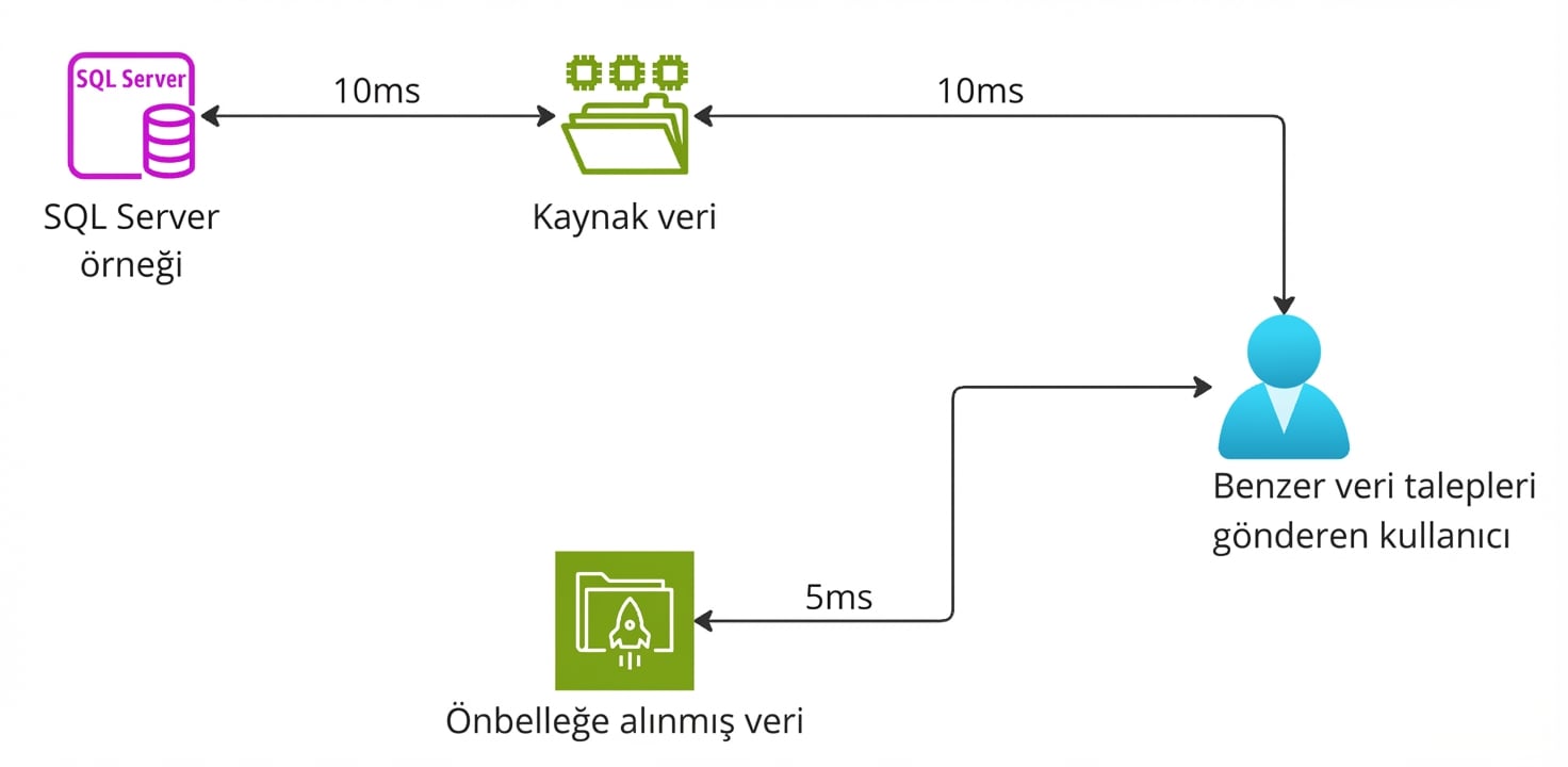 Önbellek depolama hizmetlerinin işlevselliğini açıklayan bir mimari diyagram.