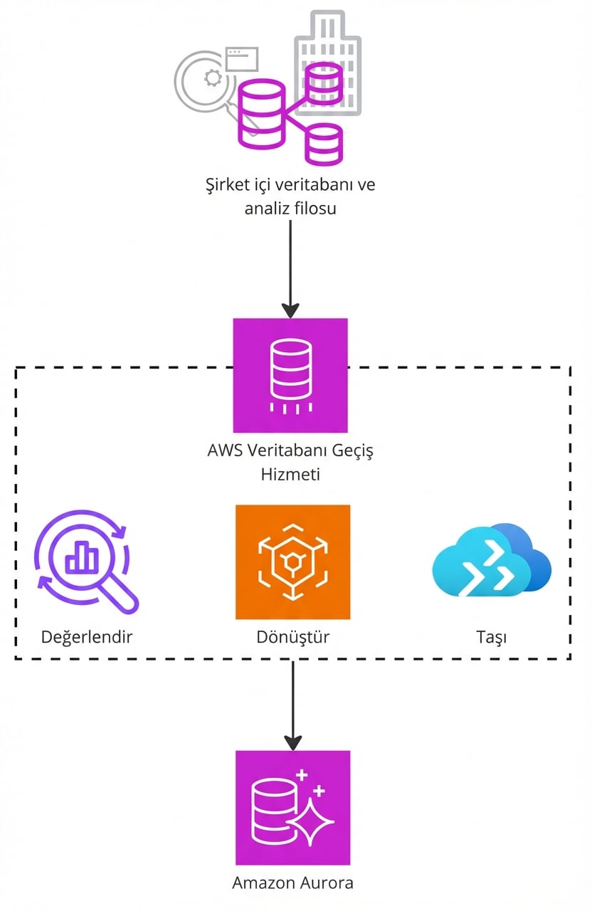 AWS Database Migration Service'in nasıl çalıştığını açıklayan bir mimari diyagram.