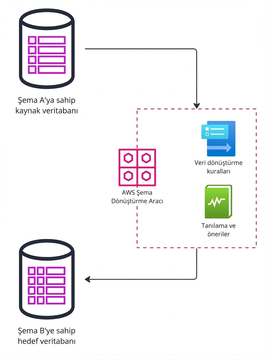 AWS Schema Conversion Tool kullanarak veritabanı geçiş adımlarını açıklayan bir akış diyagramı.