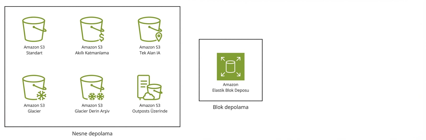 Birinde S3'teki altı depolama sınıfı, diğerinde elastic block store gösterilen iki kutu.