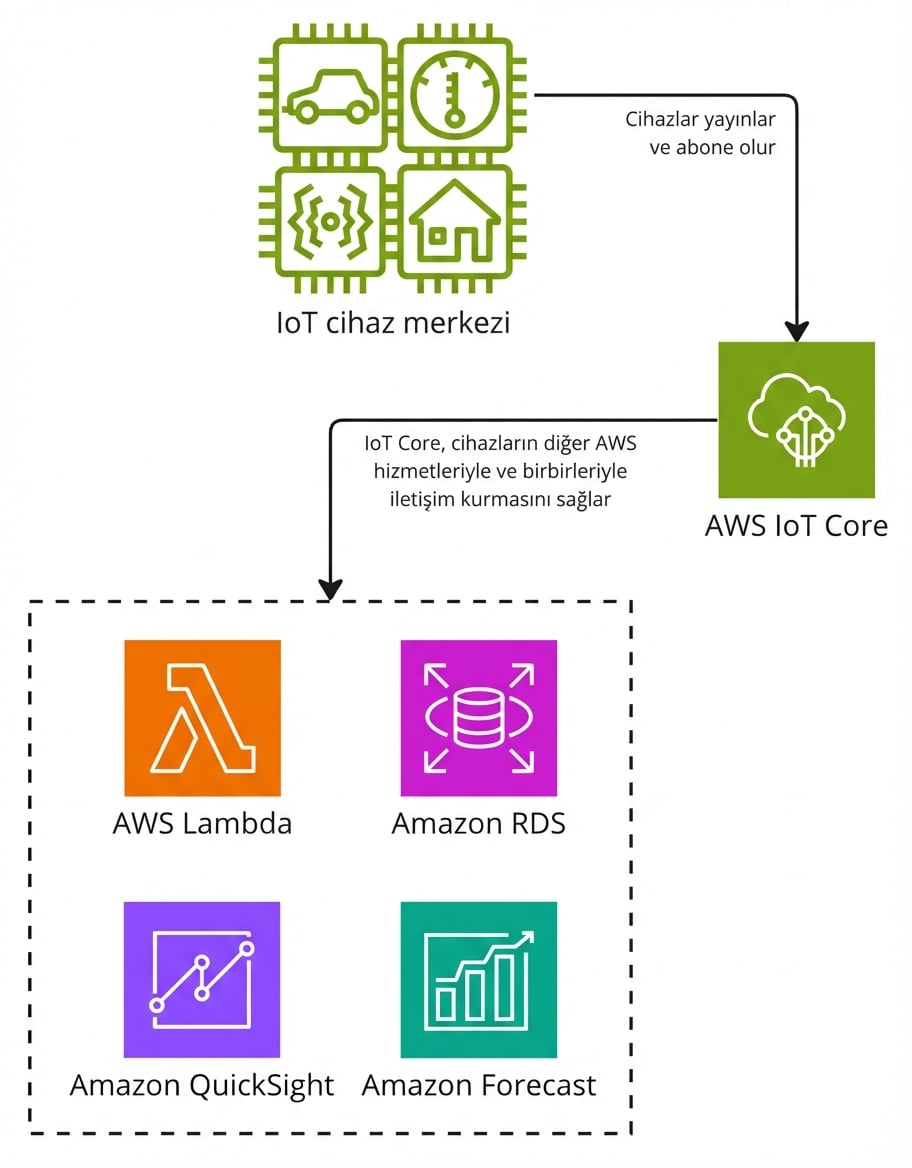 AWS IoT Core'un çalışma prensibini açıklayan bir mimari diyagram.