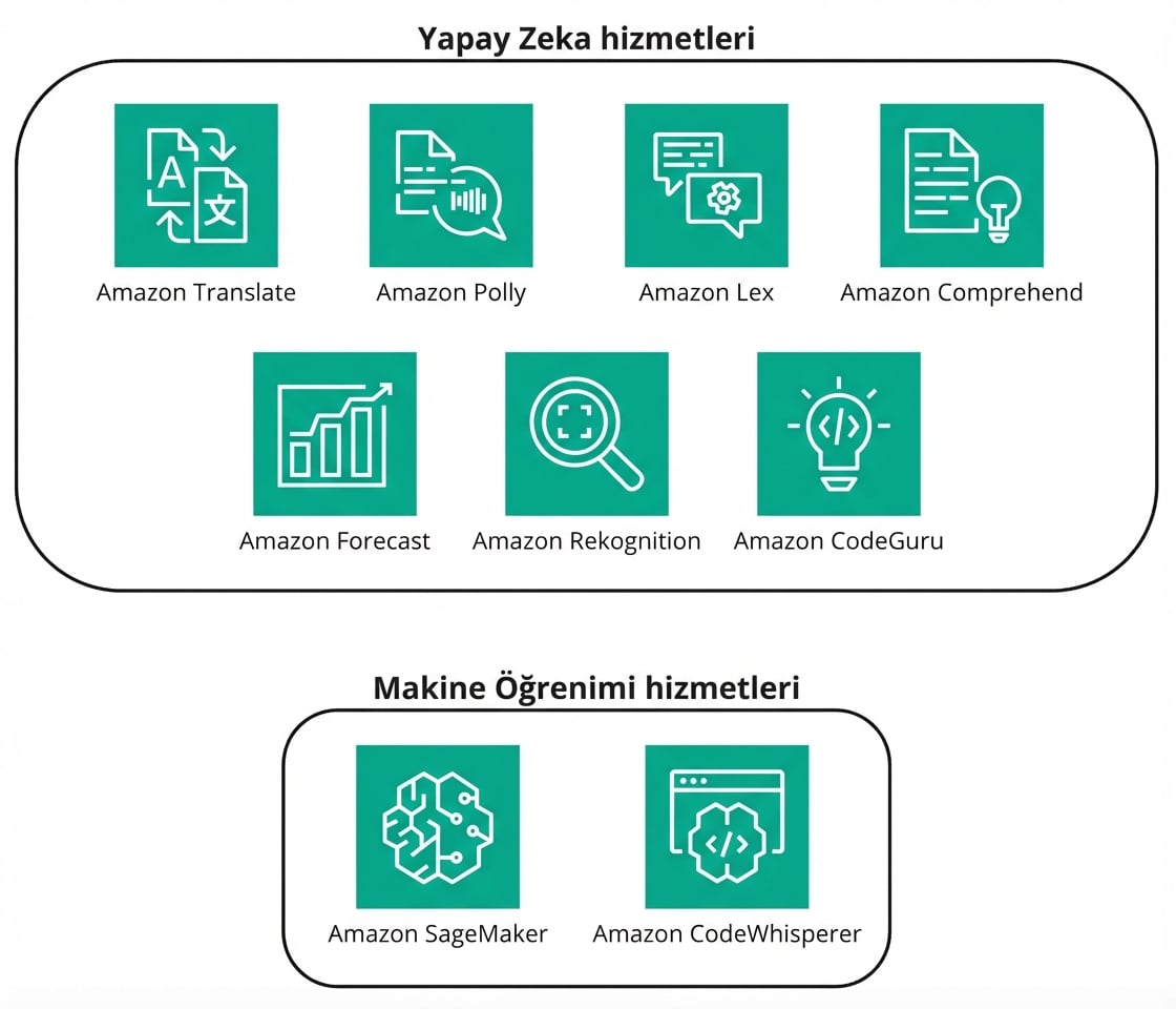 AWS'deki AI ve ML hizmetlerini gösteren simgeler koleksiyonu.