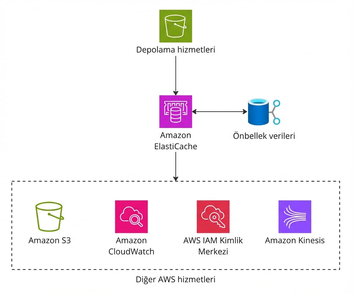 Amazon ElastiCache'in işlevselliğini açıklayan bir mimari diyagram.