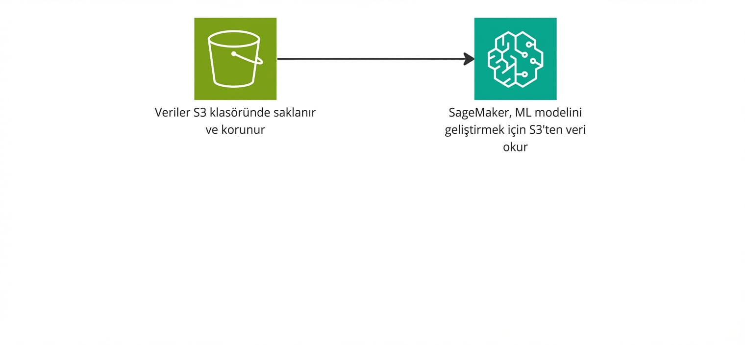 SageMaker'ın bir S3 kovasından veri okumasını gösteren bir akış diyagramı.