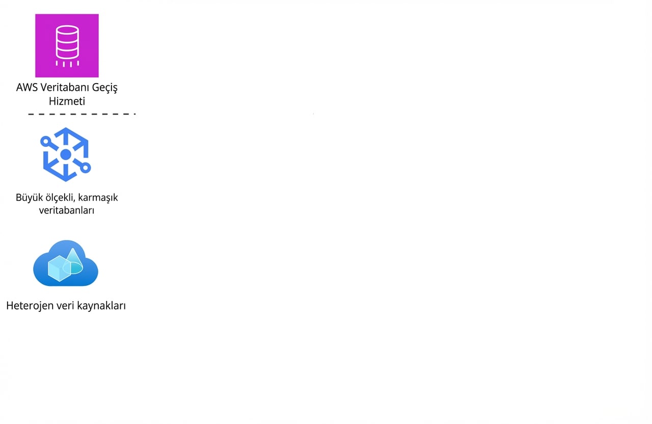 AWS Database Migration Service'in özelliklerini gösteren simgelerden oluşan tablo.
