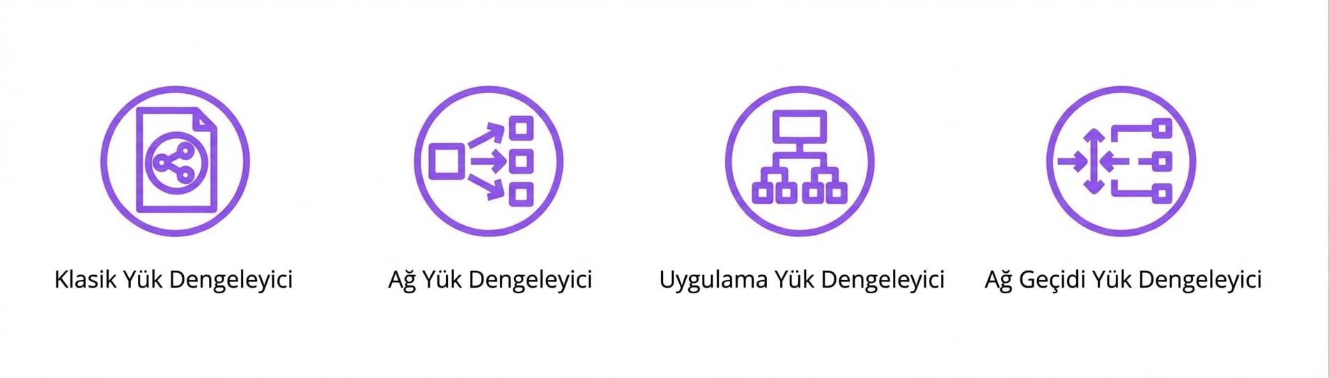 Dört simge: klasik, ağ, uygulama ve ağ geçidi yük dengeleyicileri.