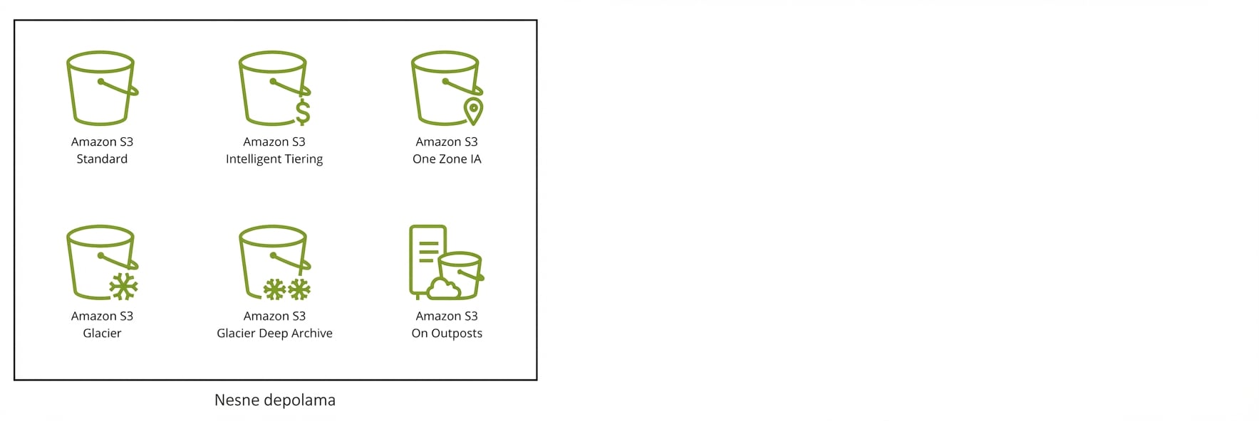S3'te mevcut altı depolama sınıfını temsil eden altı simge.